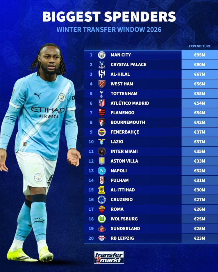 半岛体育全站-冬窗引援花费排行：曼城9500万欧居首，迈阿密国际3500万欧第11